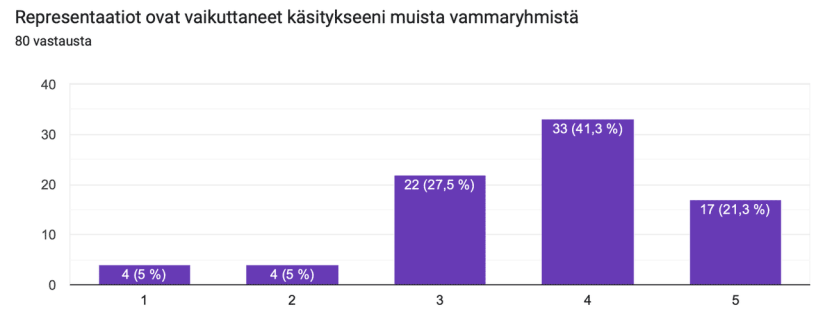 Formsin vastausdiagrammi. Kysymyksen otsikko: Representaatiot ovat vaikuttaneet käsitykseeni muista vammaryhmistä. 