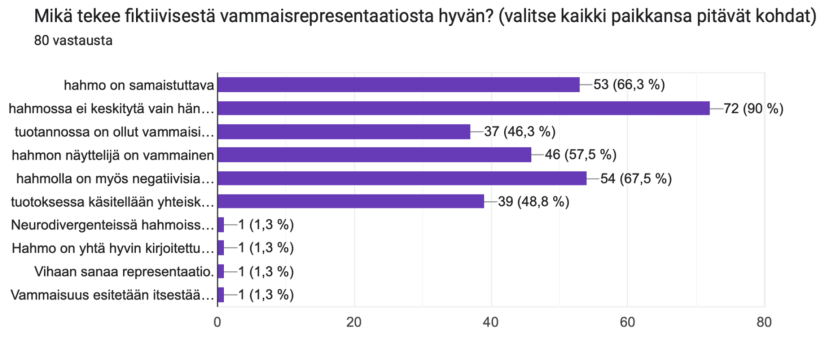 Kaaviokuva: Mikä tekee fiktiivisestä vammaisrepresentaatiosta hyvän? 1. 90% Hahmossa ei keskitytä vain hänen vammaansa 2. 67,5% Hahmolla on myös negatiivisia piirteitä 3. 66,3% Hahmo on samaistuttava 4. 57,5% Näyttelijä on vammainen 5. 48,6% Käsitellään yhteiskunnallisia asioita 6. 46,3% Tuotannossa on ollut mukana vammaisia